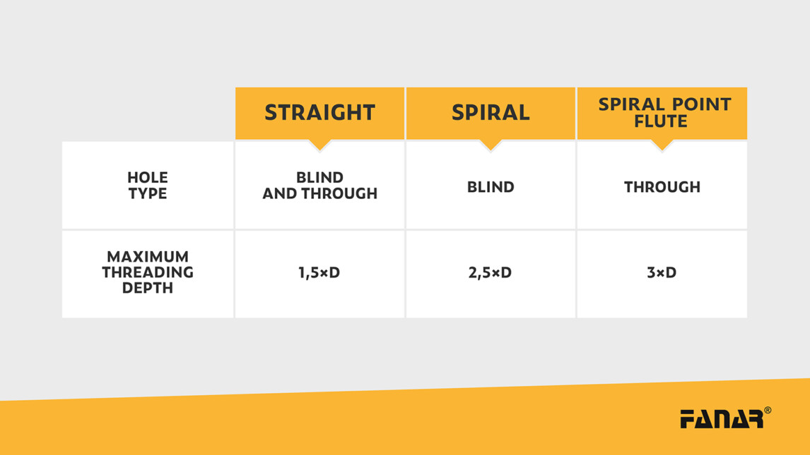 Chip flutes, threaded hole types and maximum threading depth 