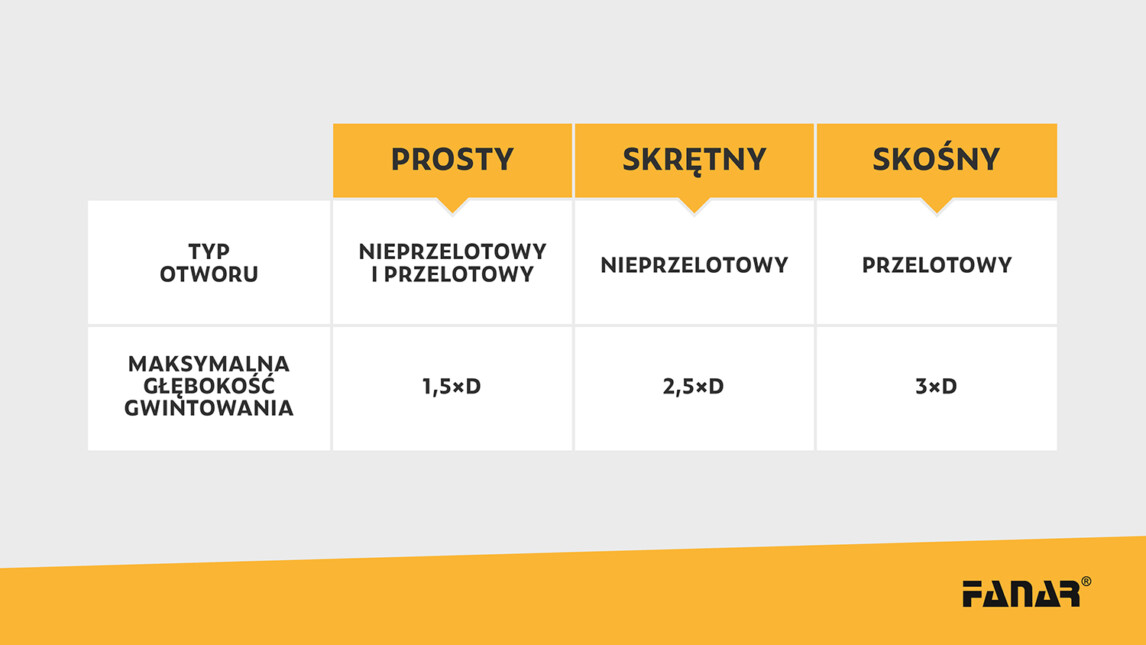 Typy rowków, otworów i&nbsp;maksymalne głębokości zastosowania